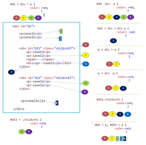 odd element css|CSS Selectors – Cheat Sheet for Class, Name, Child Selector List.